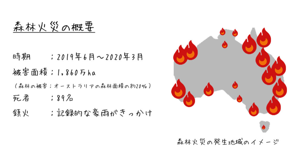 分かりやすく解説 オーストラリアで大規模な森林火災がなぜ起きたのか 知識ゼロからの環境問題 都市型すろーらいふ